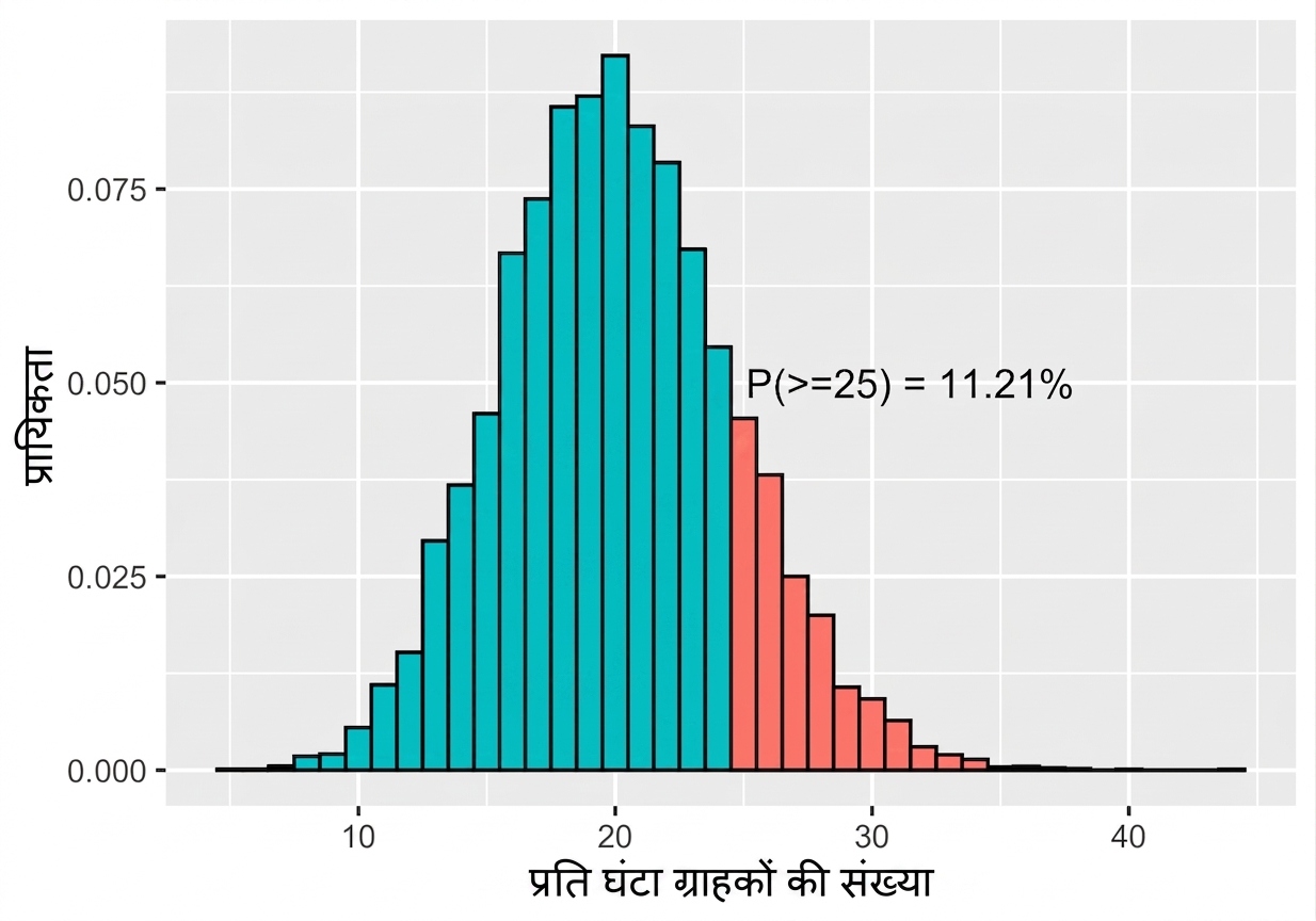 lambda 20 वाले Poisson वितरण में कम-से-कम 25 की प्रायिकता 11.21% है.png
