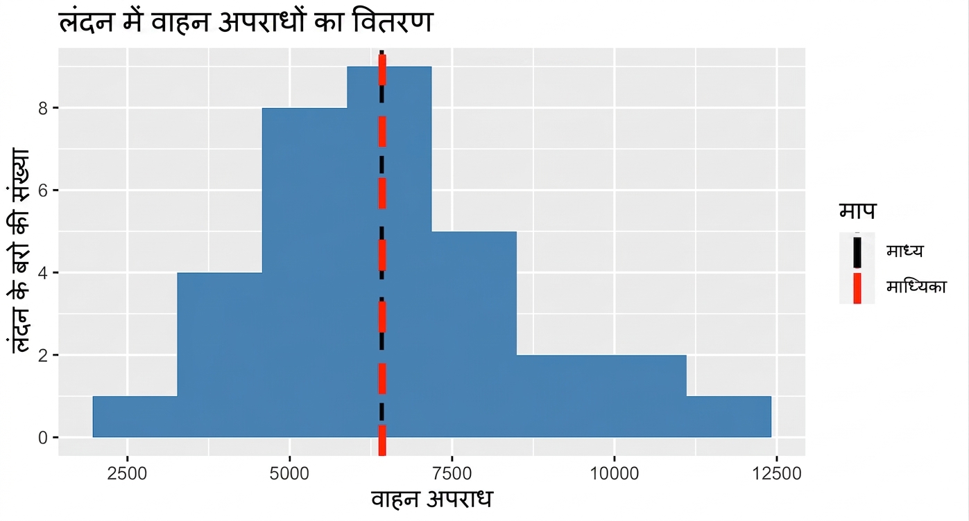 मीन और मीडियन दर्शाती काली और लाल डॉटेड लाइनों के साथ वाहन अपराधों का हिस्टोग्राम