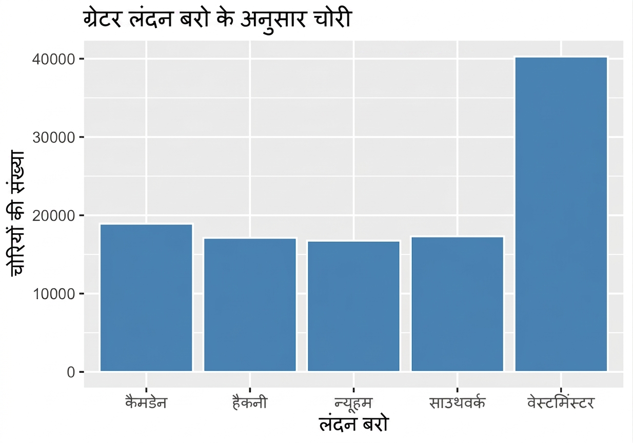 ग्रेटर लंदन बरो के अनुसार चोरी का बार प्लॉट