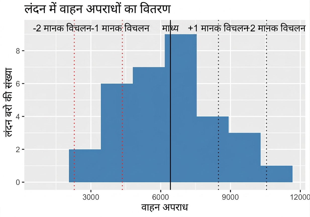 औसत से एक और दो स्टैंडर्ड डिविएशन सहित वाहन अपराधों का हिस्टोग्राम