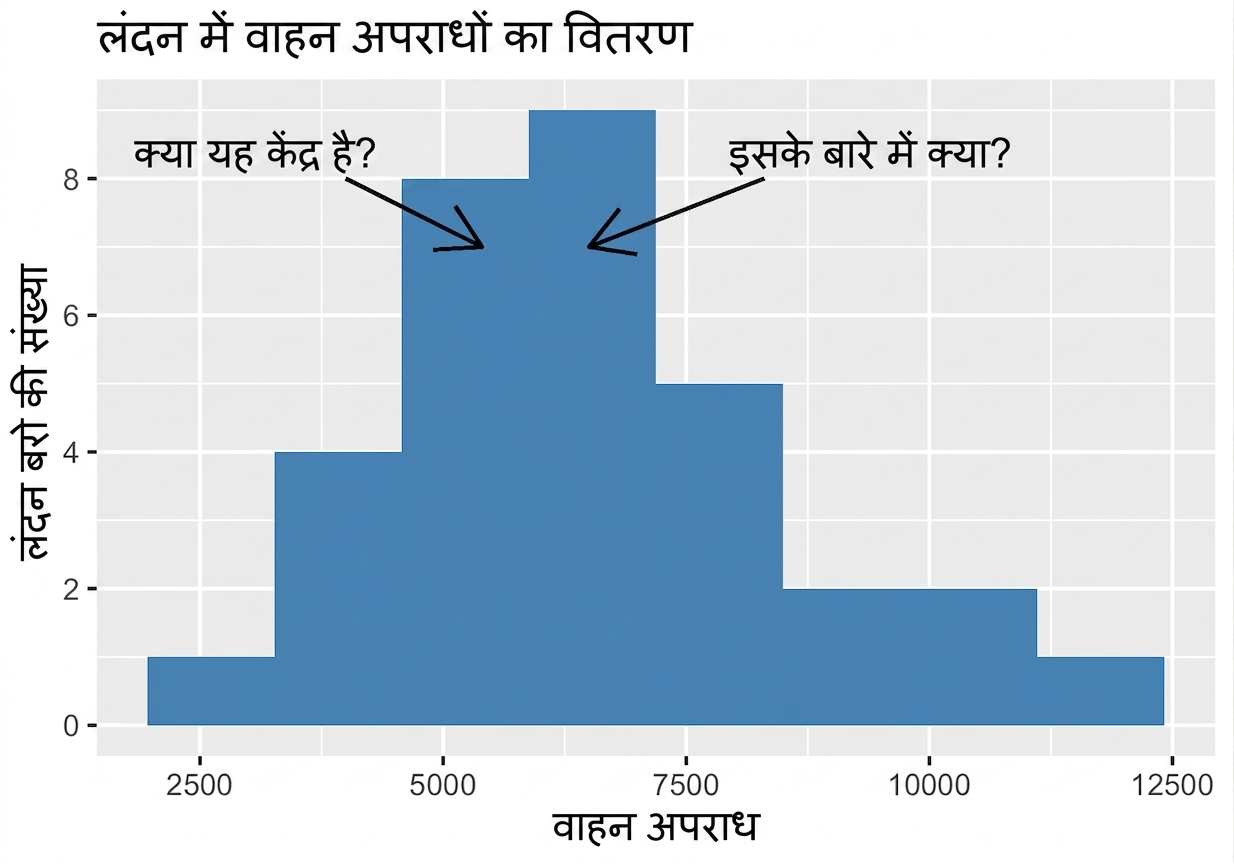 एनोटेटेड वाहन अपराध हिस्टोग्राम, पूछता है केंद्र कहाँ है