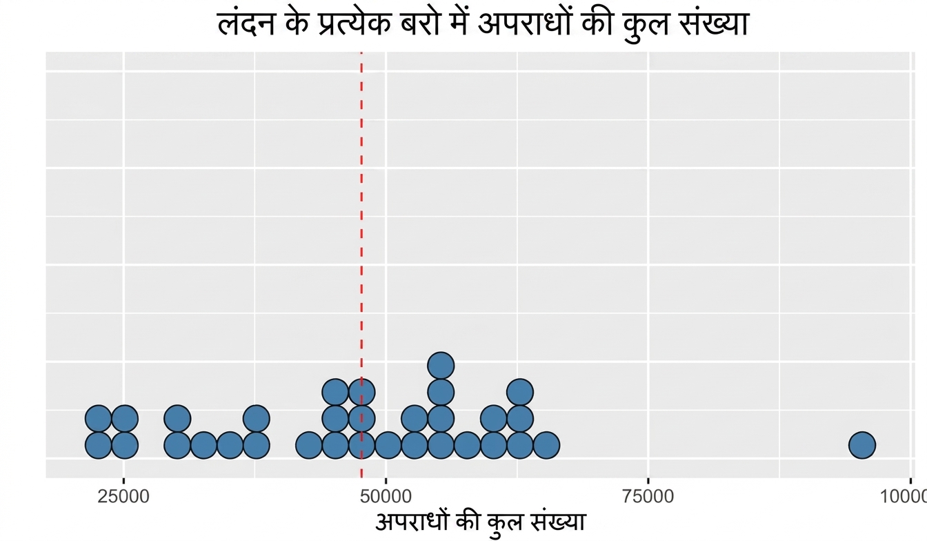बीच में औसत दर्शाती लाल रेखा वाला डॉट प्लॉट