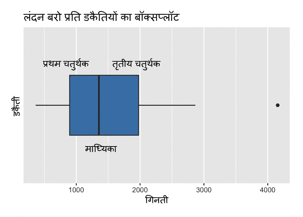 लंदन में डकैती का बॉक्सप्लॉट, माध्यिका व प्रथम/तृतीय क्वार्टाइल हाइलाइटेड
