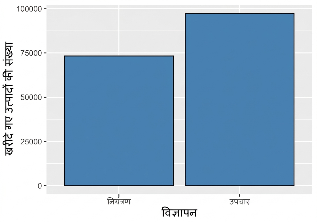 ट्रीटमेंट बनाम कंट्रोल विज्ञापन के लिए खरीदे गए प्रोडक्ट्स की संख्या का बार प्लॉट