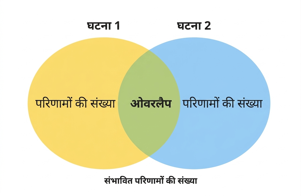 दो इवेंट्स और उनके ओवरलैप को दिखाता वेन डायग्राम, जहाँ दोनों इवेंट्स होते हैं.png