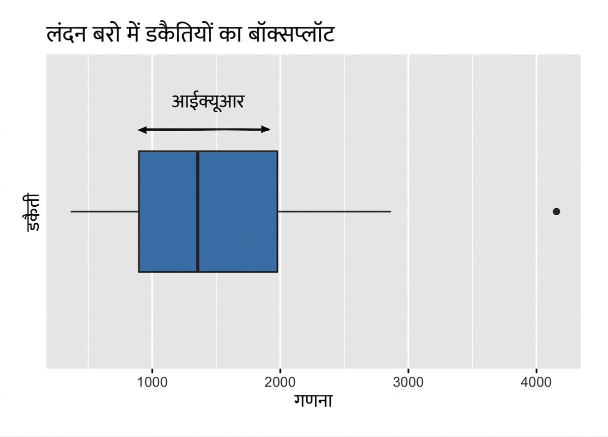 लंदन में डकैती का बॉक्सप्लॉट, IQR हाइलाइटेड