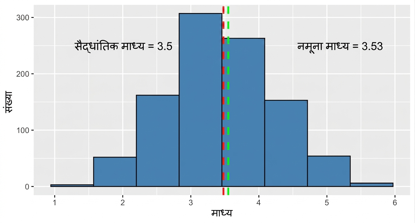 बीच में डैश्ड लाइन वाला सैंपल औसत का सैंपलिंग वितरण.png