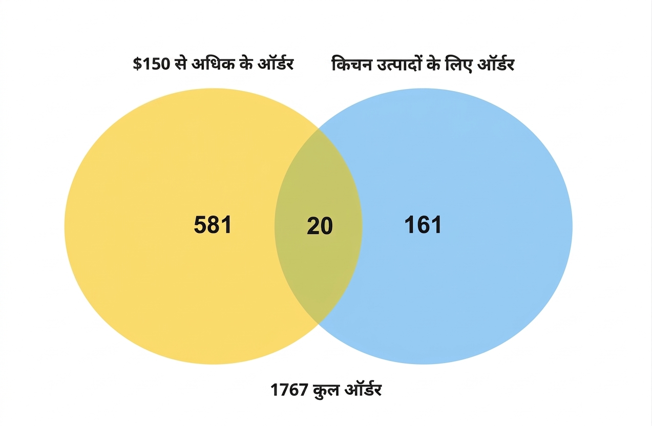 वेन डायग्राम: किचन ऑर्डर्स और $150 से अधिक ऑर्डर्स की संख्या.png
