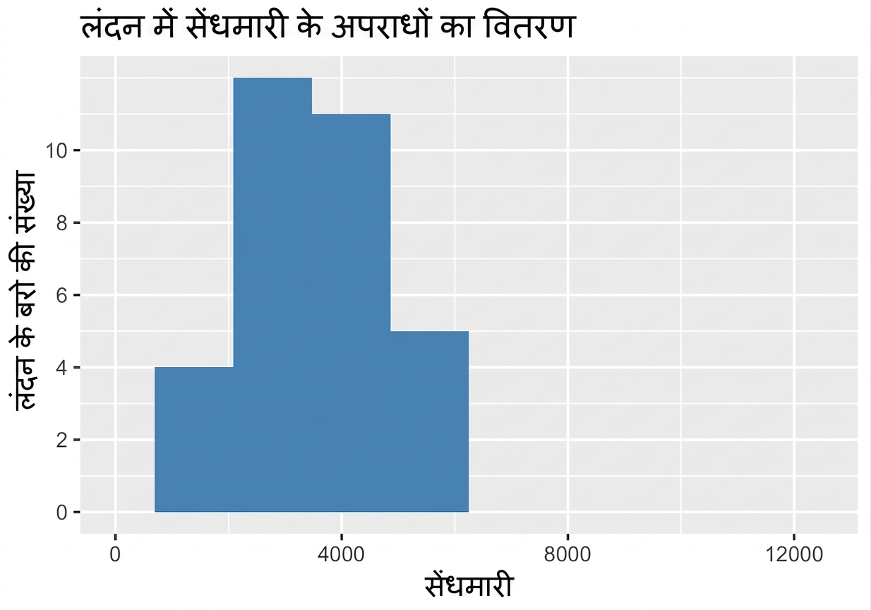 संकीर्ण फैलाव वाला चोरी (burglary) का हिस्टोग्राम