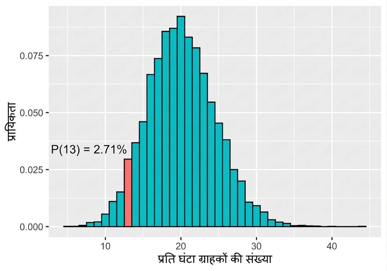 lambda 20 वाले Poisson वितरण में 13 की प्रायिकता 2.71% दिखती है.png