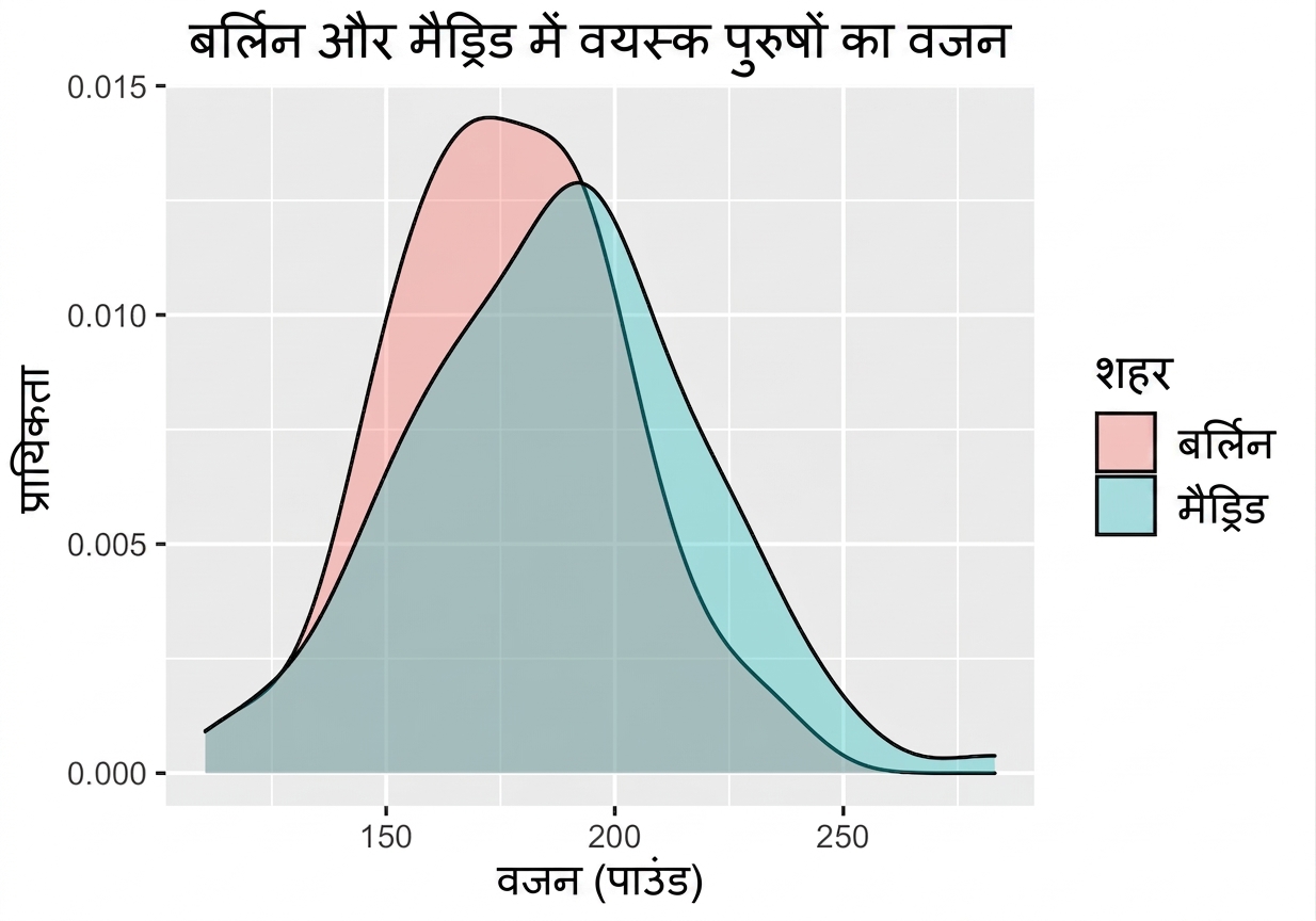 mens_sample_mean_distributions_in_Berlin_and_Madrid_with_some_overlap_and_larger_expected_value_in_Madrid.png