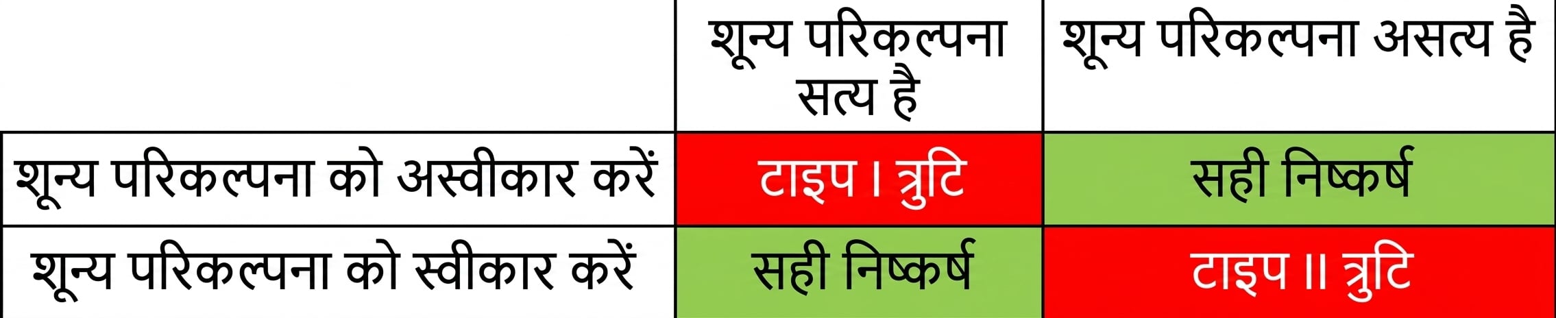 सही रूप से null hypothesis खारिज करना