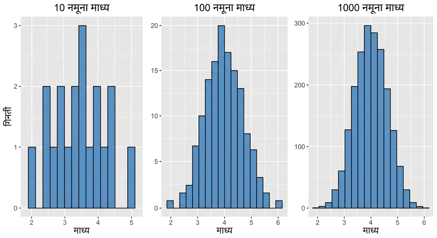 10, 100, और 1000 सैंपल औसत के हिस्टोग्राम, जहाँ अधिक सैंपल औसत पर वितरण घंटी-आकृति जैसा दिखता है.png