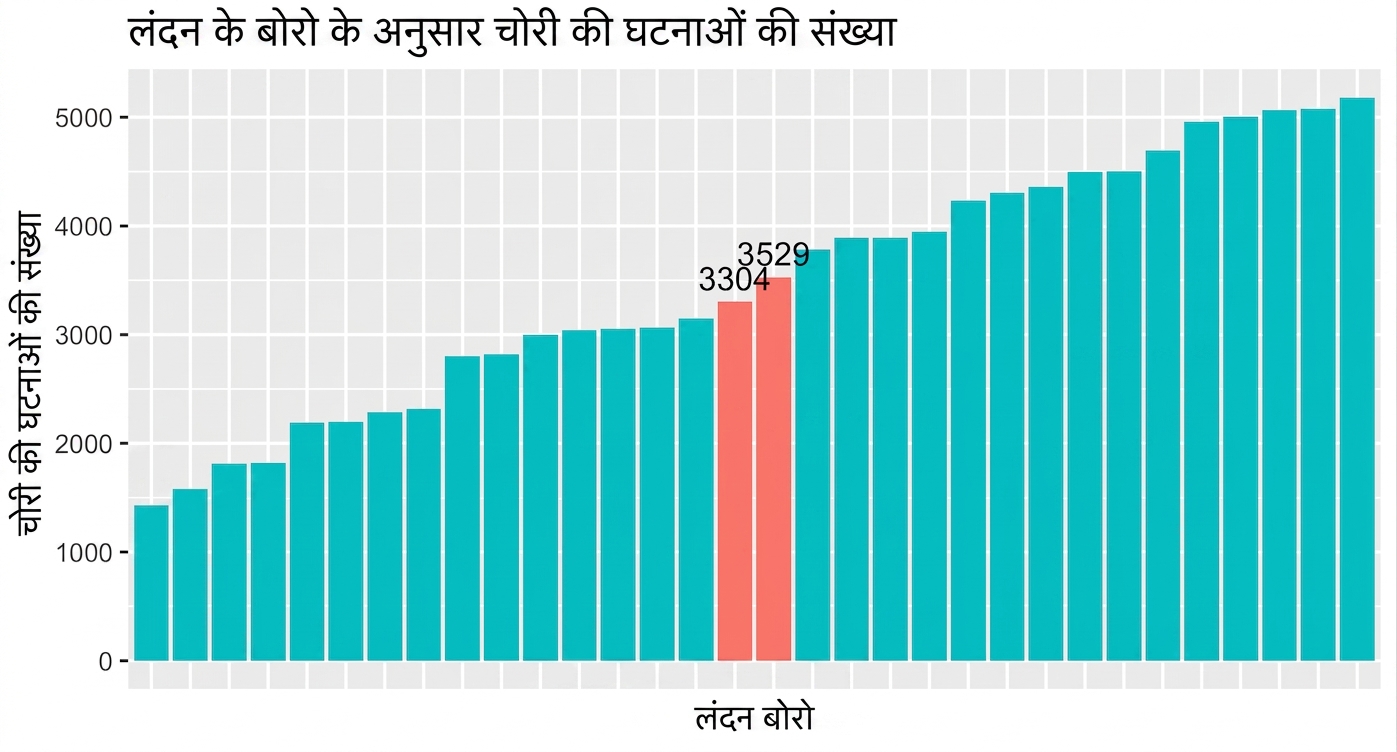बरो के अनुसार चोरी के मान, बीच के दो बारों के मान दिखाए गए