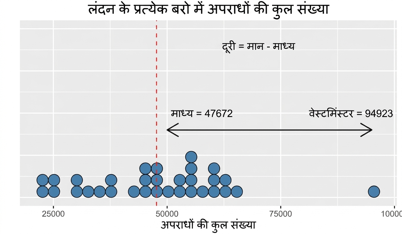 वेस्टमिंस्टर और औसत के बीच दूरी दिखाता वैरिएंस प्लॉट