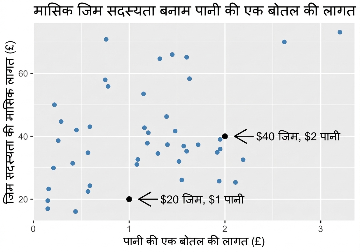 टिप्पणियों सहित जिम बनाम पानी लागत का स्कैटर प्लॉट, x=$1 पानी, $30 जिम; $1.50 पानी, $45 जिम; सहसंबंध गुणांक = 0.36.png