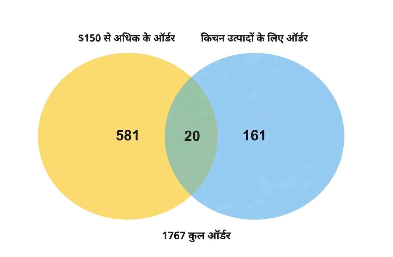 वेन डायग्राम: $150 से अधिक ऑर्डर्स और किचन ऑर्डर्स की संख्या.png