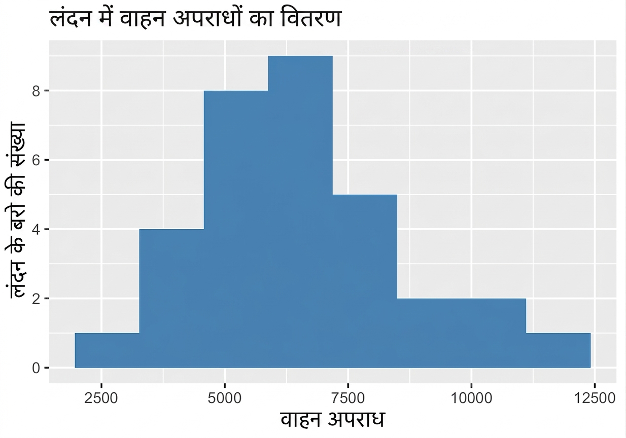 वाहन अपराधों का हिस्टोग्राम