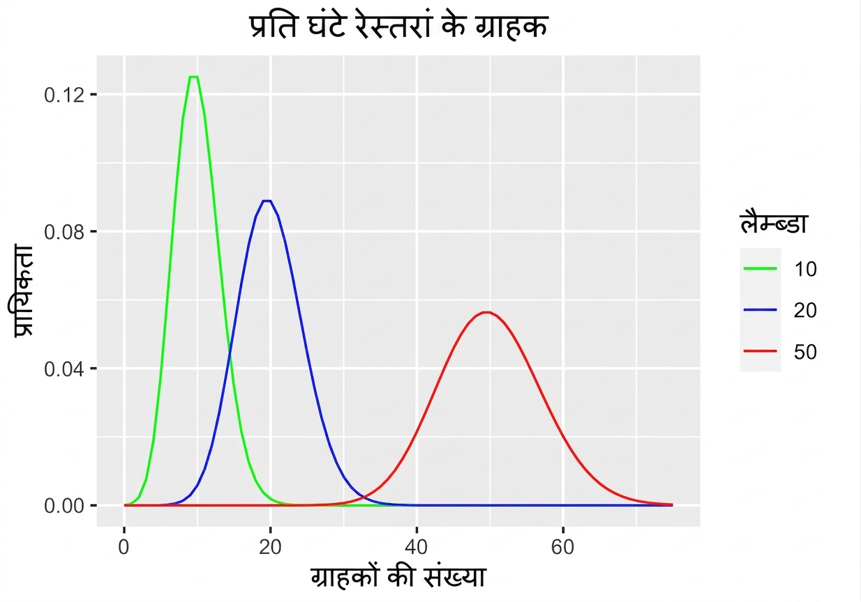 प्रति घंटे रेस्तरां ग्राहकों के लिए तीन Poisson वितरण: एक में lambda = 10, एक में lambda = 20, और एक में lambda = 50.png
