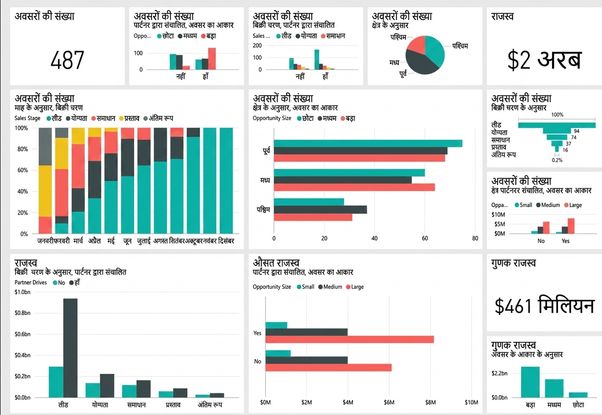 Power BI डैशबोर्ड उदाहरण