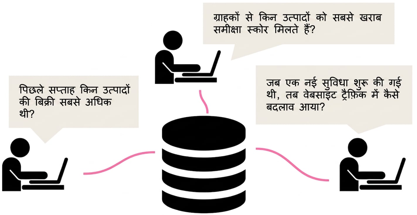 डेटाबेस से बिज़नेस प्रश्न पूछते लोग