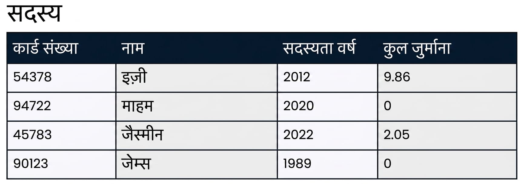 patrons नाम की एक डेटाबेस टेबल