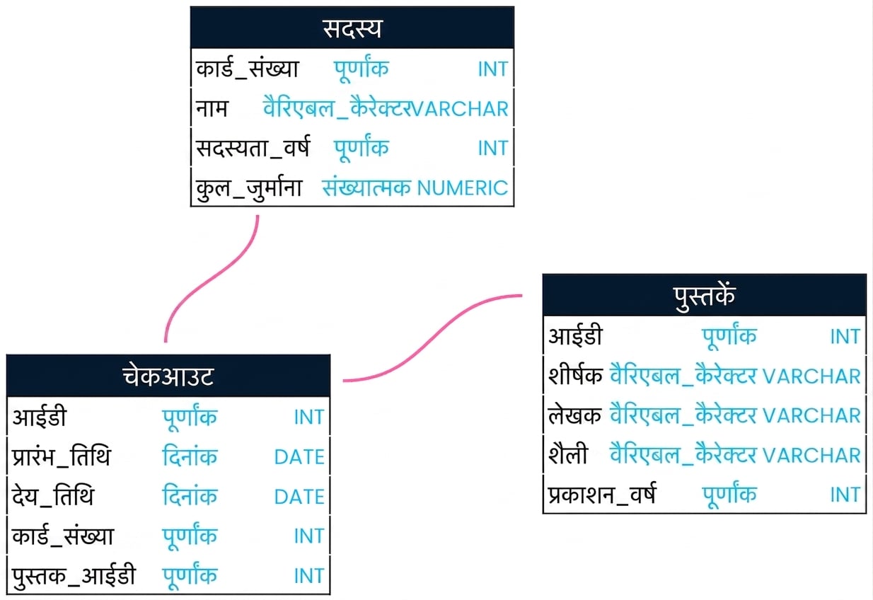 लाइब्रेरी डेटाबेस की एक स्कीमा
