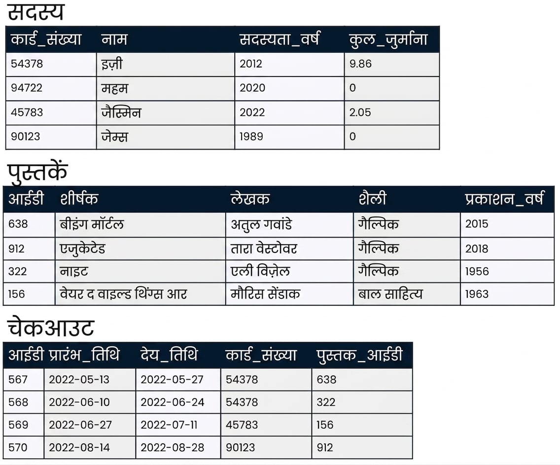 नमूना डेटा के साथ एक डेटाबेस में तीन टेबल