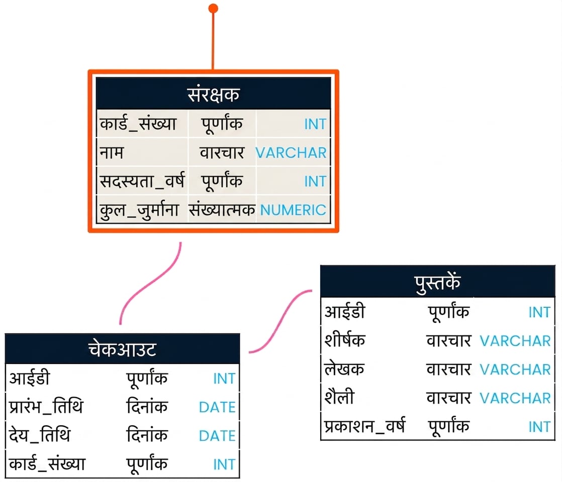 patrons टेबल से FROM