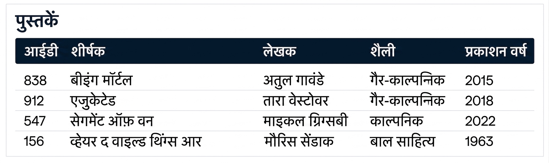 एक छवि जिसमें एक table 'books' और पाँच कॉलम दिखाए गए हैं: id, title, author, genre, pub_year.