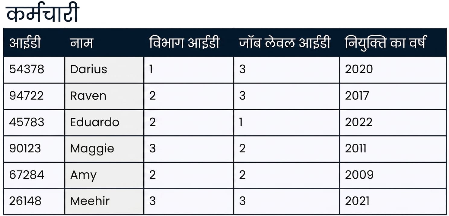 employees टेबल