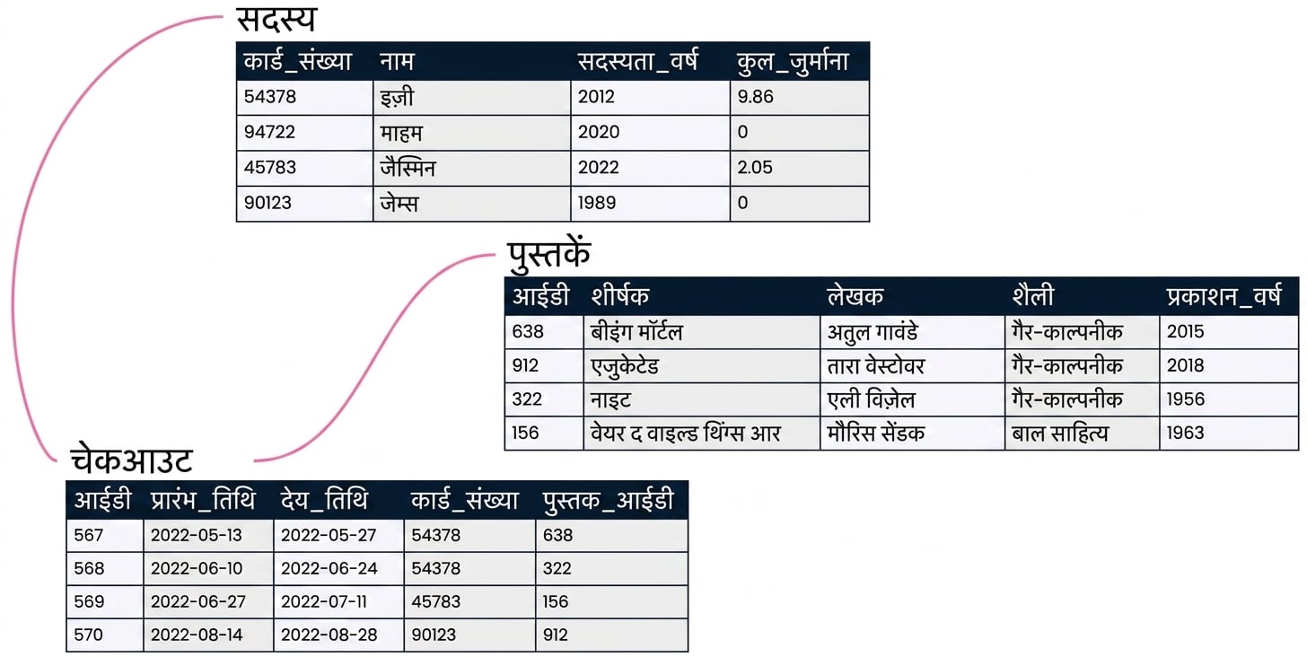 लाइब्रेरी का रिलेशनल डेटाबेस