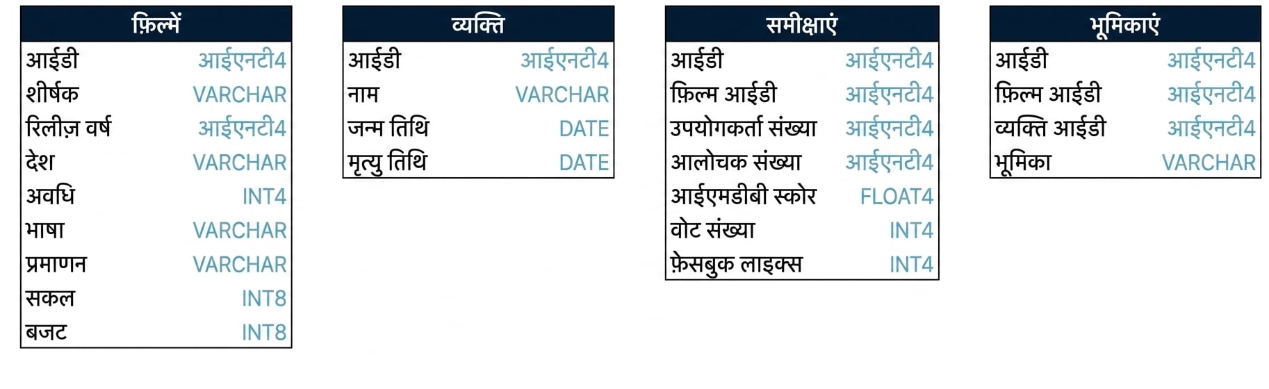 फिल्म्स डेटाबेस में चार टेबल के स्कीमा, फ़ील्ड नाम और डेटा टाइप दिखते हैं