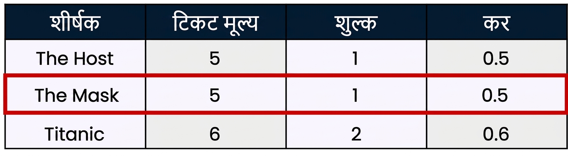 एक रिकॉर्ड (रो) पर लाल बॉक्स के साथ डेटा टेबल का उदाहरण.