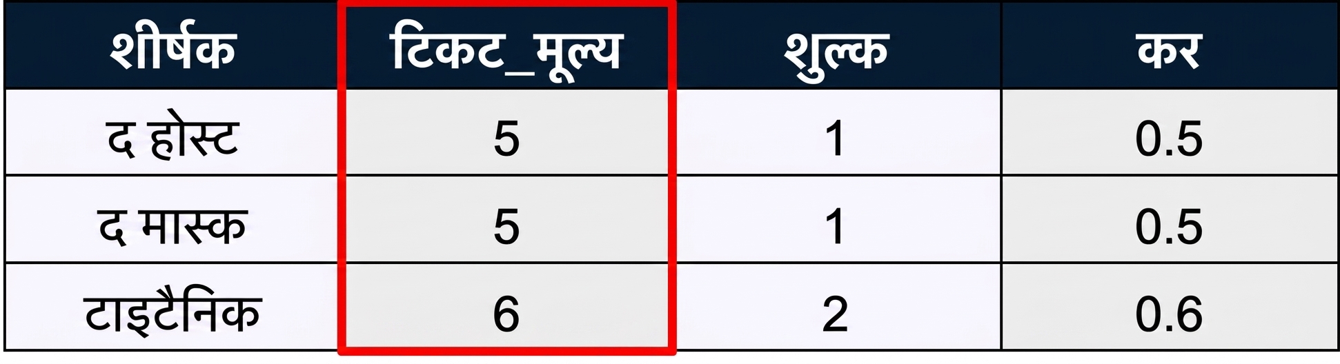 SQL में फ़ील्ड कहलाने वाले एक कॉलम पर लाल बॉक्स के साथ डेटा टेबल का उदाहरण.