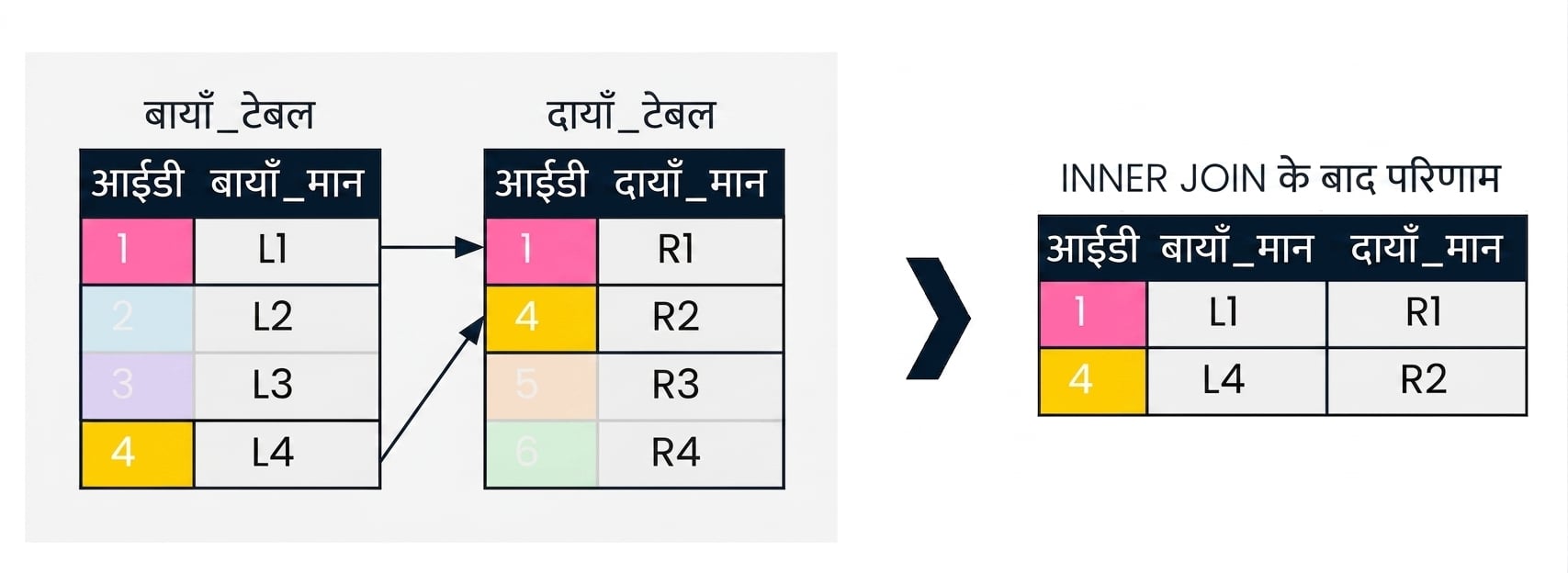 एक चित्र जिसमें दो टेबल: left_table और right_table हैं। दाएँ तरफ जॉइन का परिणाम दिखता है, जिसमें केवल वे रिकॉर्ड लौटते हैं जो दोनों टेबल के id कॉलम पर मैच हुए.