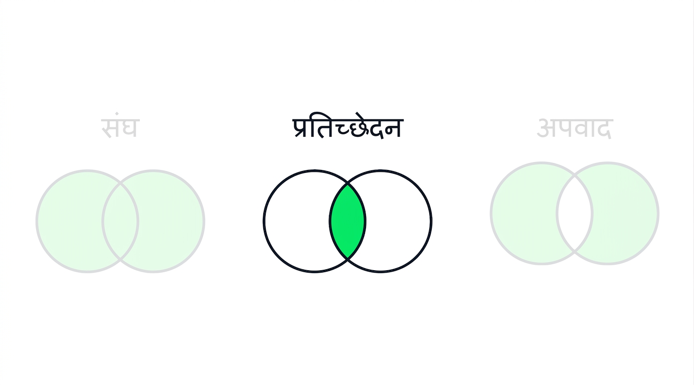 एक चित्र जिसमें तीन वेन डायग्राम दिखते हैं, जिनमें से दो फीके हैं। केवल INTERSECT वाला डायग्राम फोकस में है। INTERSECT वाले में दो ओवरलैप करते सर्कल हैं, और केवल ओवरलैप वाला हिस्सा हरे रंग में है।