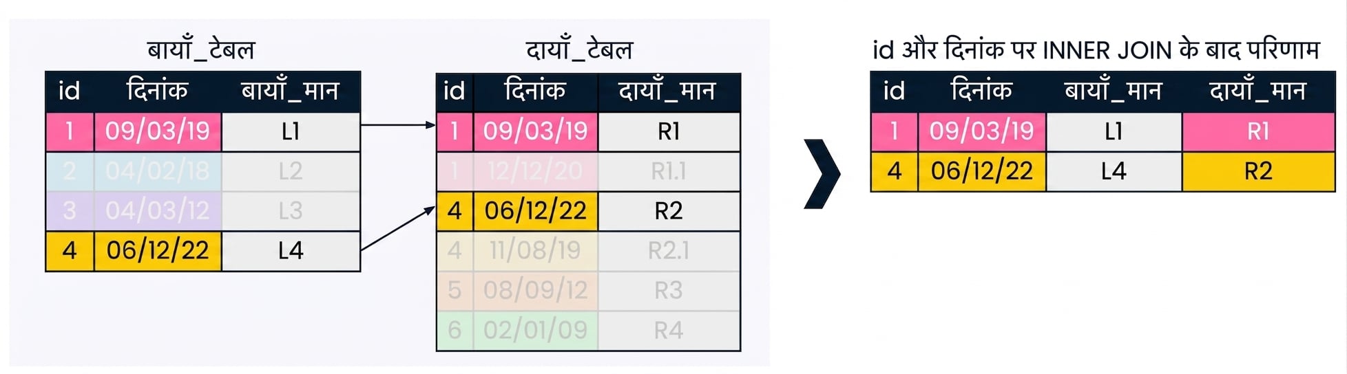 कई joining फ़ील्ड इस्तेमाल करने पर परिणाम सेट में लौटे रिकॉर्ड की संख्या घट सकती है. यहाँ दो टेबल को जोड़ने के लिए id और date दोनों का उपयोग हुआ है.