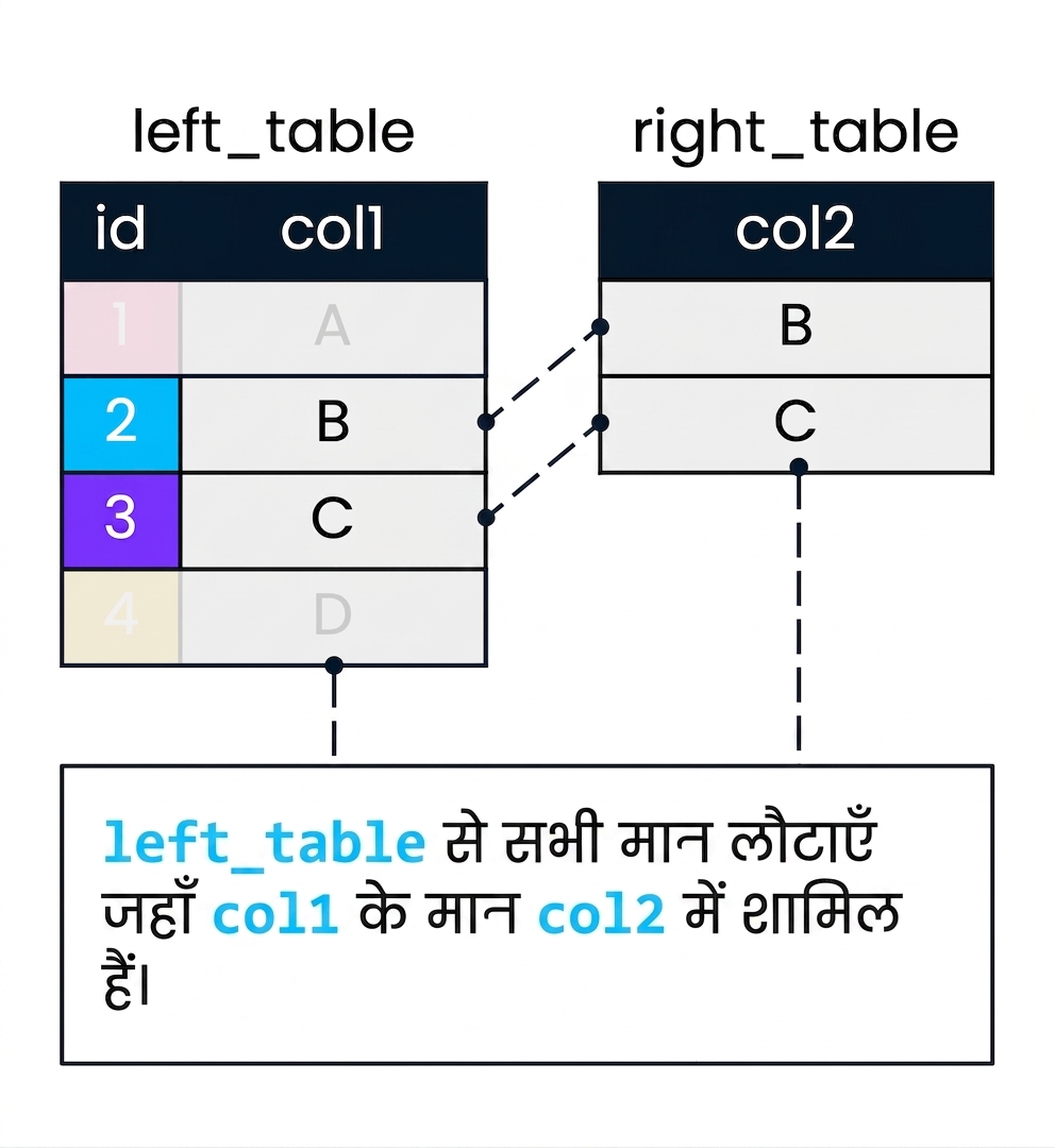 दो टेबल्स, left_table और right_table, जो semi join दिखाने के लिए उपयोग हो रही हैं। col2, col1 को फ़िल्टर करेगा। left_table के वे रिकॉर्ड जहाँ col1 का col2 में मैच नहीं मिलता, फेड कर दिए गए हैं।