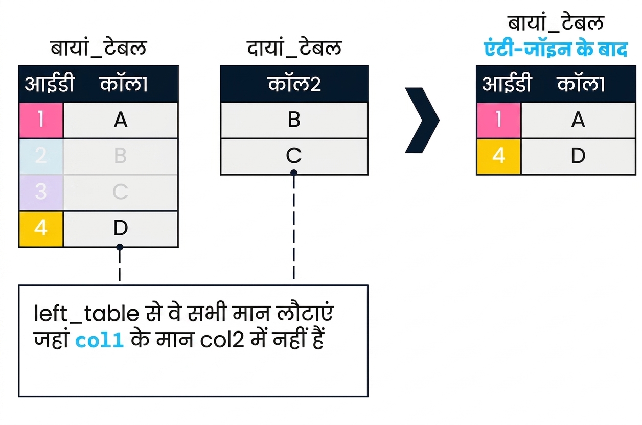 दो टेबल्स, left_table और right_table। दाईं ओर दोनों टेबल्स पर anti join का परिणाम है। केवल left_table के वे रिकॉर्ड लौटे हैं जहाँ col1 का col2 में मैच नहीं मिला। ये ids 1 और 4 से मेल खाते हैं।