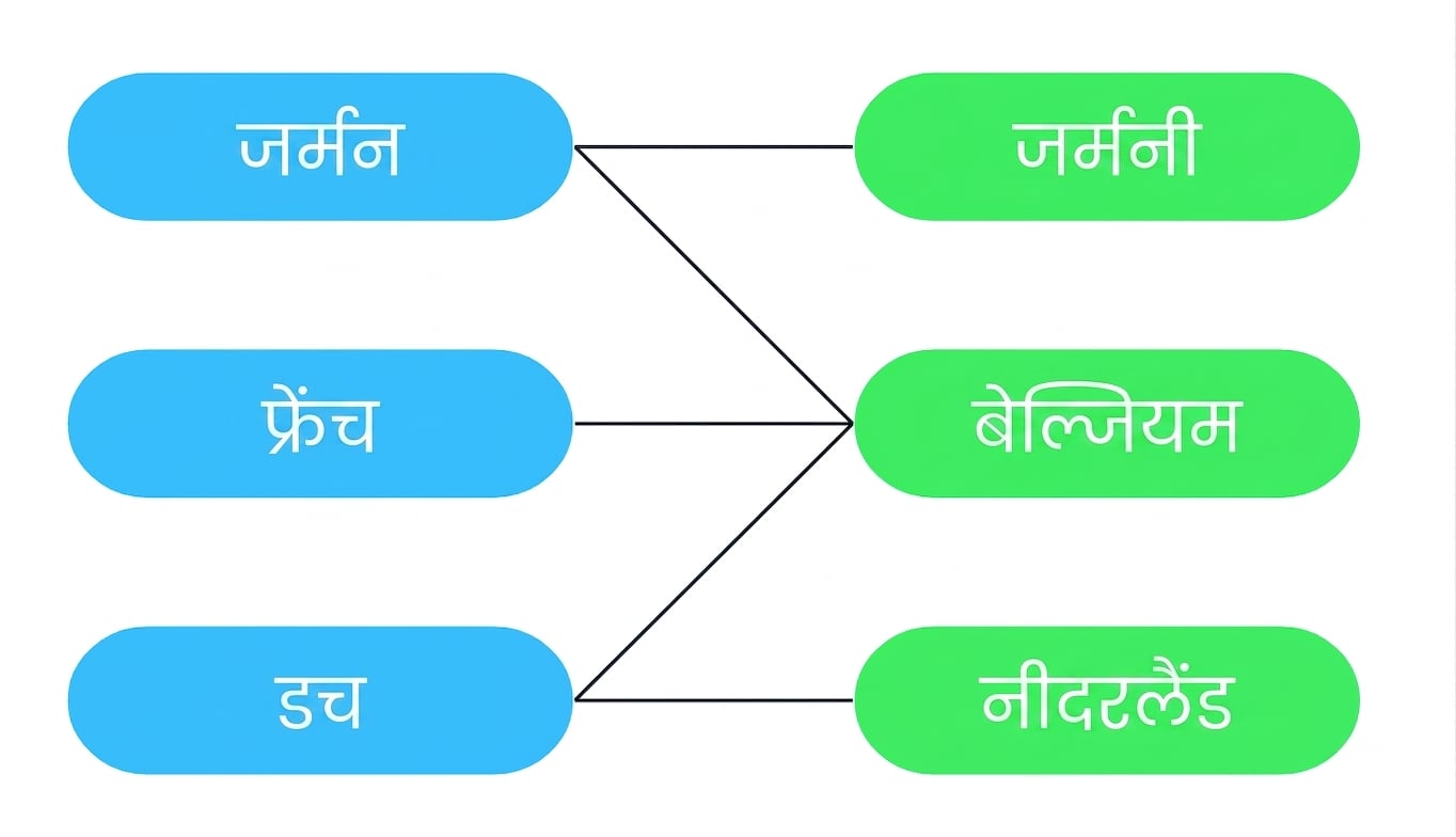 एक डायग्राम जो दिखाता है कि कई भाषाएँ कई देशों से जुड़ सकती हैं, और कई देश एक भाषा से जुड़ सकते हैं. बेल्जियम की तीन आधिकारिक भाषाएँ हैं: French, German, और Dutch. वहीं, भाषाएँ कई देशों में आधिकारिक हो सकती हैं: Dutch, Netherlands और Belgium दोनों में आधिकारिक है, पर Germany में नहीं.