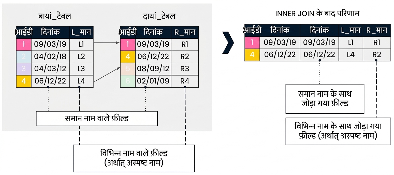 एक additive join समझाने वाला डायग्राम। बाईं ओर दो टेबल्स left_table और right_table हैं। दाईं ओर दोनों टेबल्स पर id कॉलम से INNER JOIN का परिणाम है। अलग नाम वाले फ़ील्ड अपने मूल नामों के साथ जोड़े गए हैं। चूँकि date फ़ील्ड दोनों में है, यह दो बार जुड़ा है।