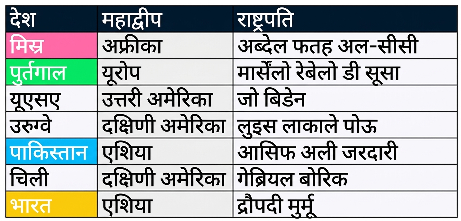 दो टेबल साथ-साथ: presidents और prime_ministers. मिलते कॉलम दोनों टेबल में रंगीन दिखाए गए हैं.