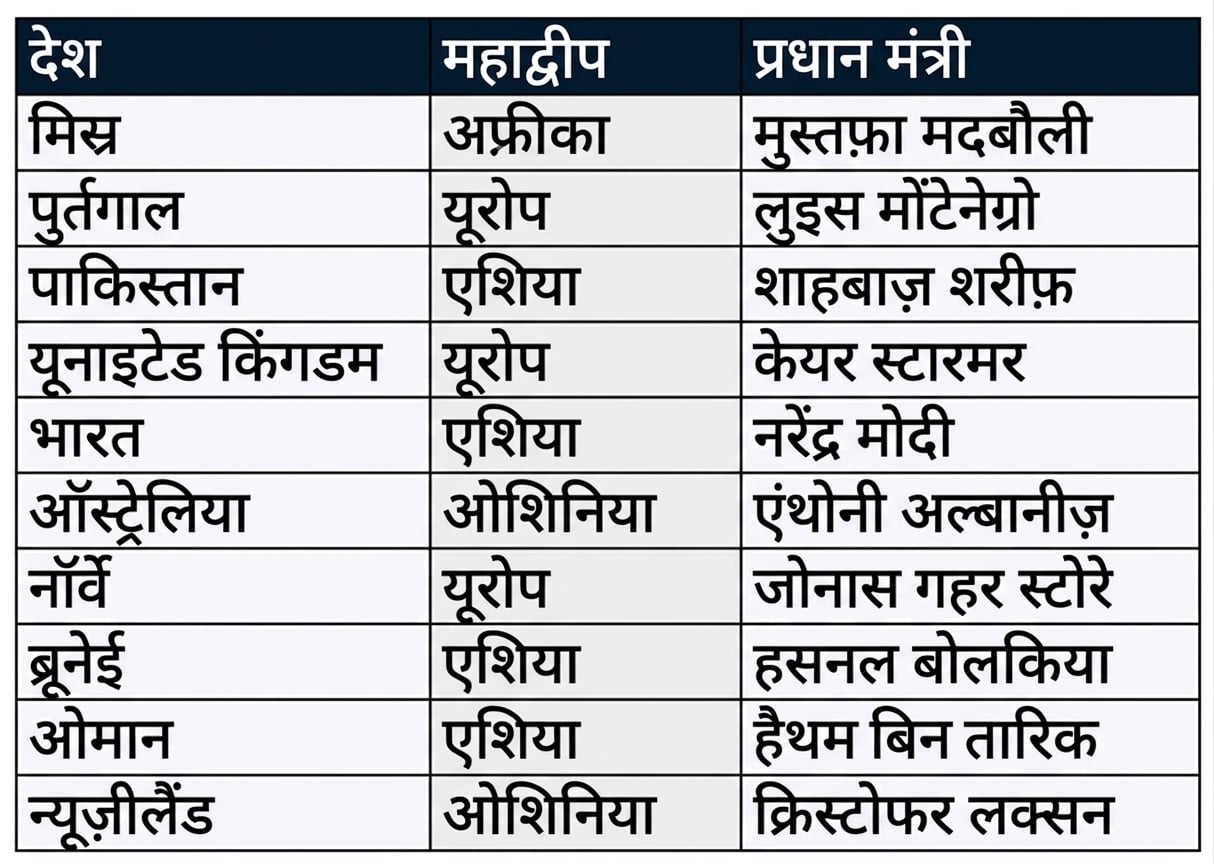 leadership डेटाबेस की prime_ministers टेबल, जिसमें तीन कॉलम हैं: country, continent और prime_minister.
