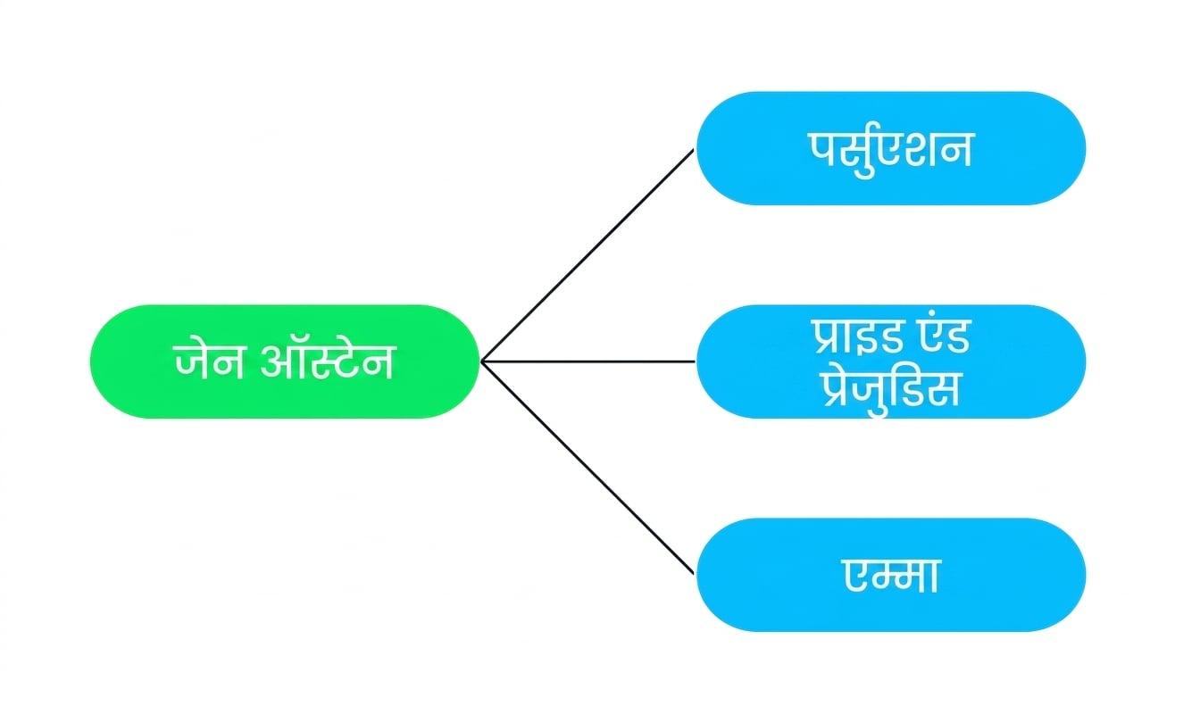 एक डायग्राम जिसमें तीन किताबें (Persuasion, Pride and Prejudice, और Emma) एक लेखक Jane Austen से जुड़ी हैं.