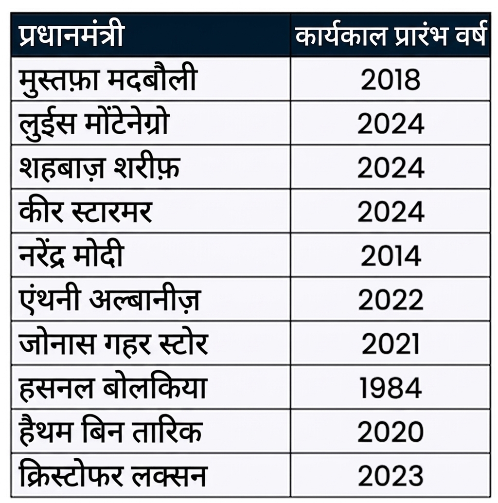 prime_minister_terms टेबल, जिसमें दो कॉलम हैं: prime_minister का नाम और वे वर्ष जब उन्होंने पद संभाला.