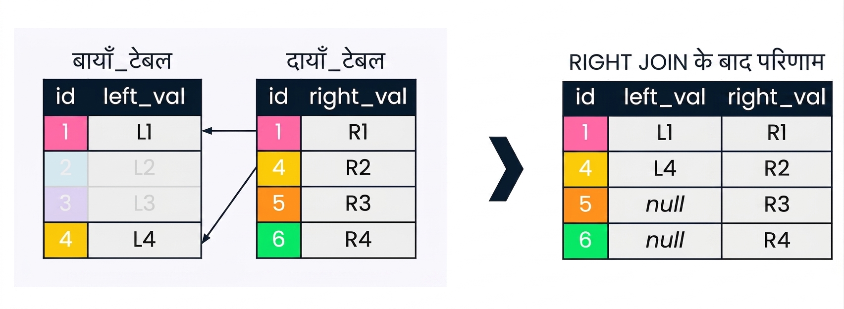 दो टेबल, left table और right table, और इन पर right join करने के बाद का परिणाम सेट दिखाने वाला डायग्राम। जो रिकॉर्ड right join में नहीं आते उन्हें ग्रे कर दिया गया है.