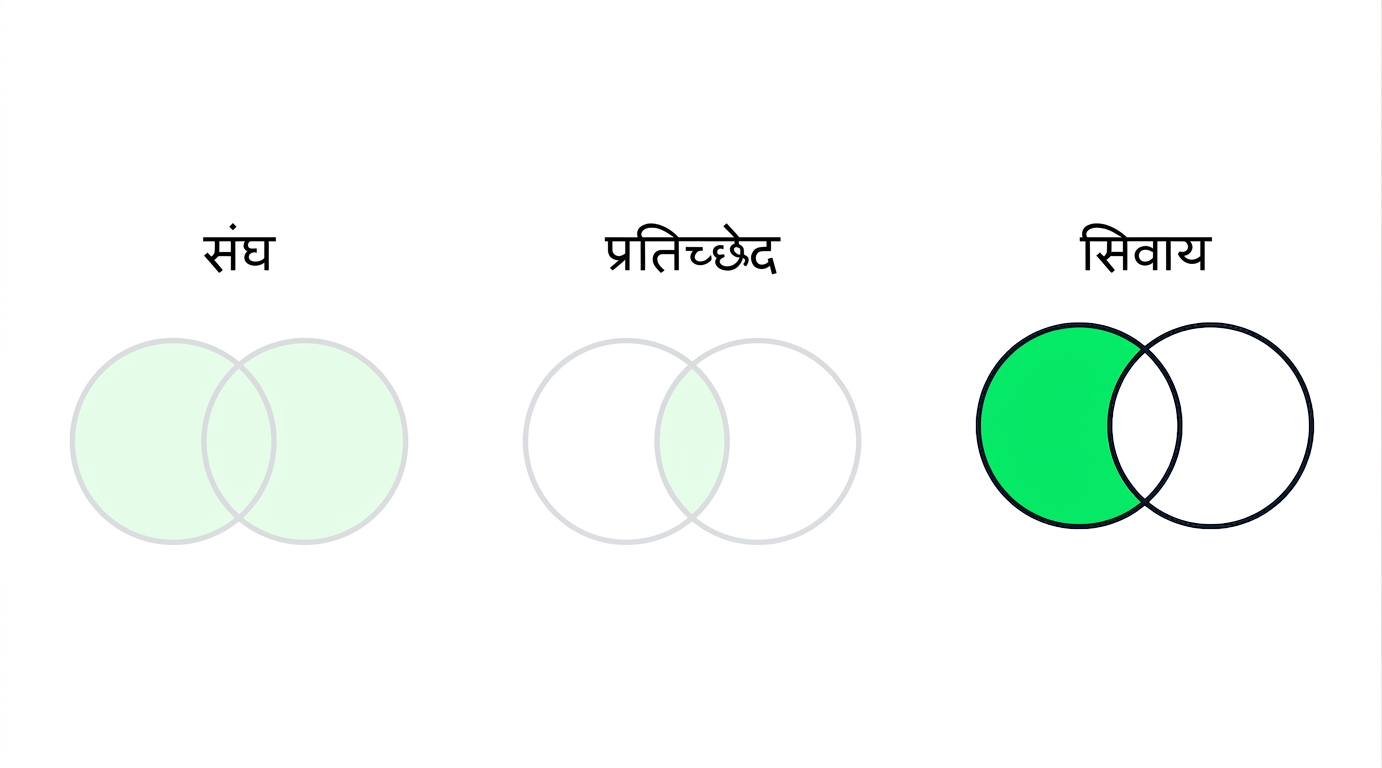 एक छवि जिसमें तीन वेन आरेख हैं, जिनमें से दो धुंधले हैं। केवल UNION वाला आरेख फोकस में है। UNION आरेख में दो ओवरलैपिंग वृत्त हैं, जो पूरी तरह हरे रंग से भरे हैं.