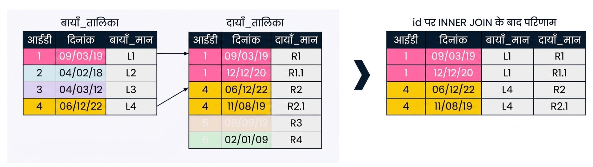 जब एक कॉलम पर मैच करते हैं, तो कभी-कभी left टेबल का joining फ़ील्ड right टेबल में कई मैच पाता है. परिणाम सेट में हर matching right-table id के लिए कई रिकॉर्ड होते हैं.