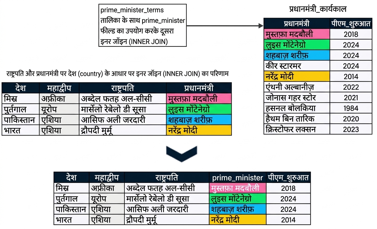 पिछली स्लाइड के मर्ज (presidents और prime_ministers) के परिणाम सेट को नई टेबल prime_minister_terms के साथ दिखाने वाला आरेख. परिणाम में पाँच कॉलम हैं: country, continent, president, prime_minister, और pm_start.
